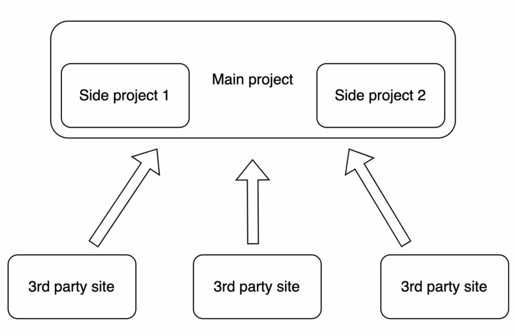 How to structure links