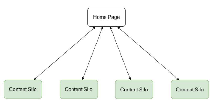 Flat Site Structure